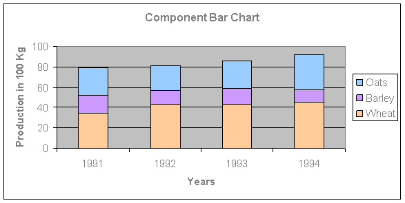 Advantages Of Component Bar Chart