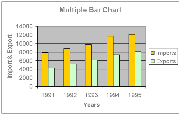 Multiple Bar Chart EMathZone