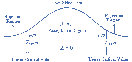 two-tailed-test